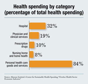 Health Spending Trails Premium Growth 