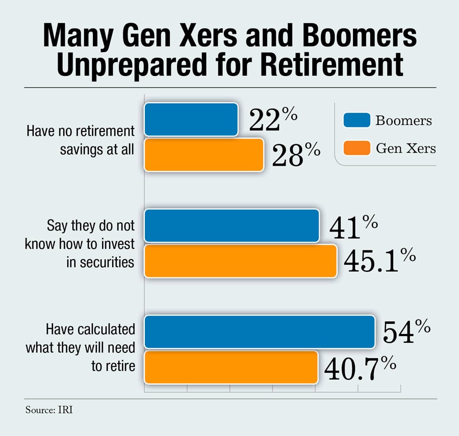 High percentage of Boomers, Gen Xers not prepared for retirement ...