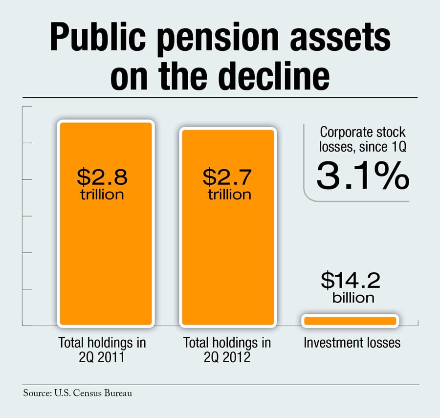 Public Pension Plan Assets Fell 1.7 Percent In Second Quarter | BenefitsPRO