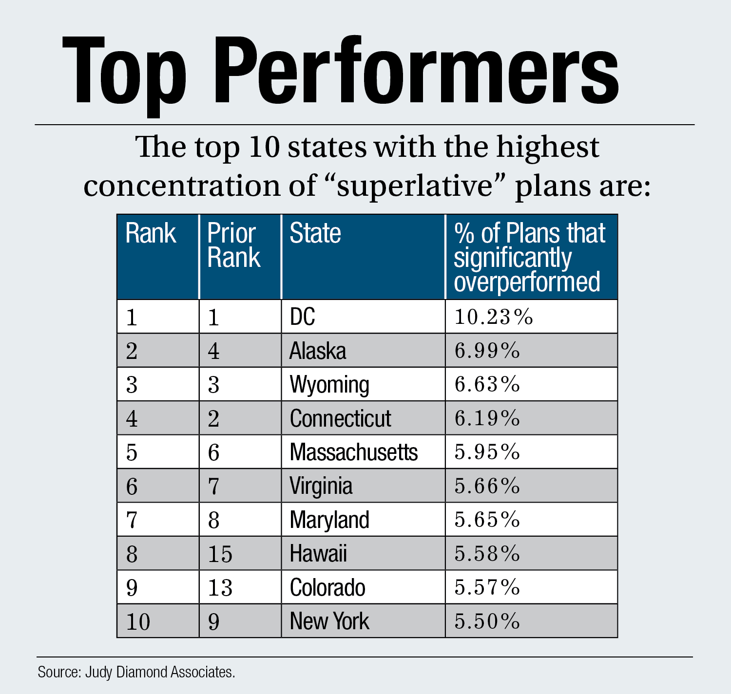 Top 10 states with superlative 401(k)s