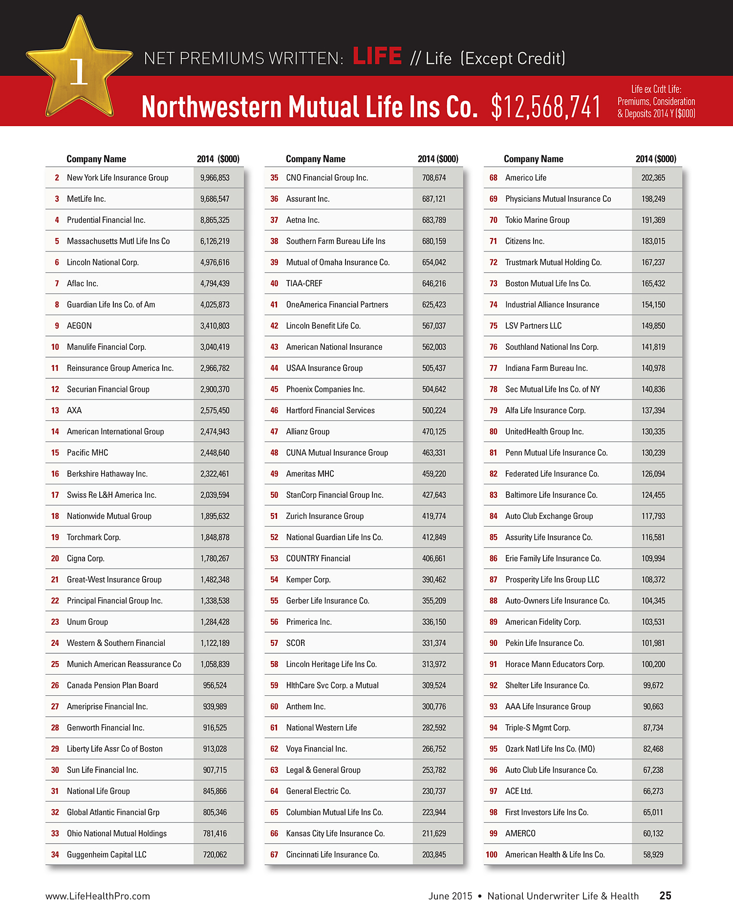 The top 100 life health insurance companies of 2015 BenefitsPRO