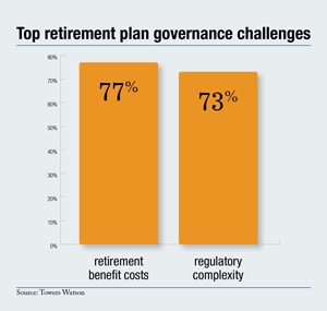 Retirement plan governance