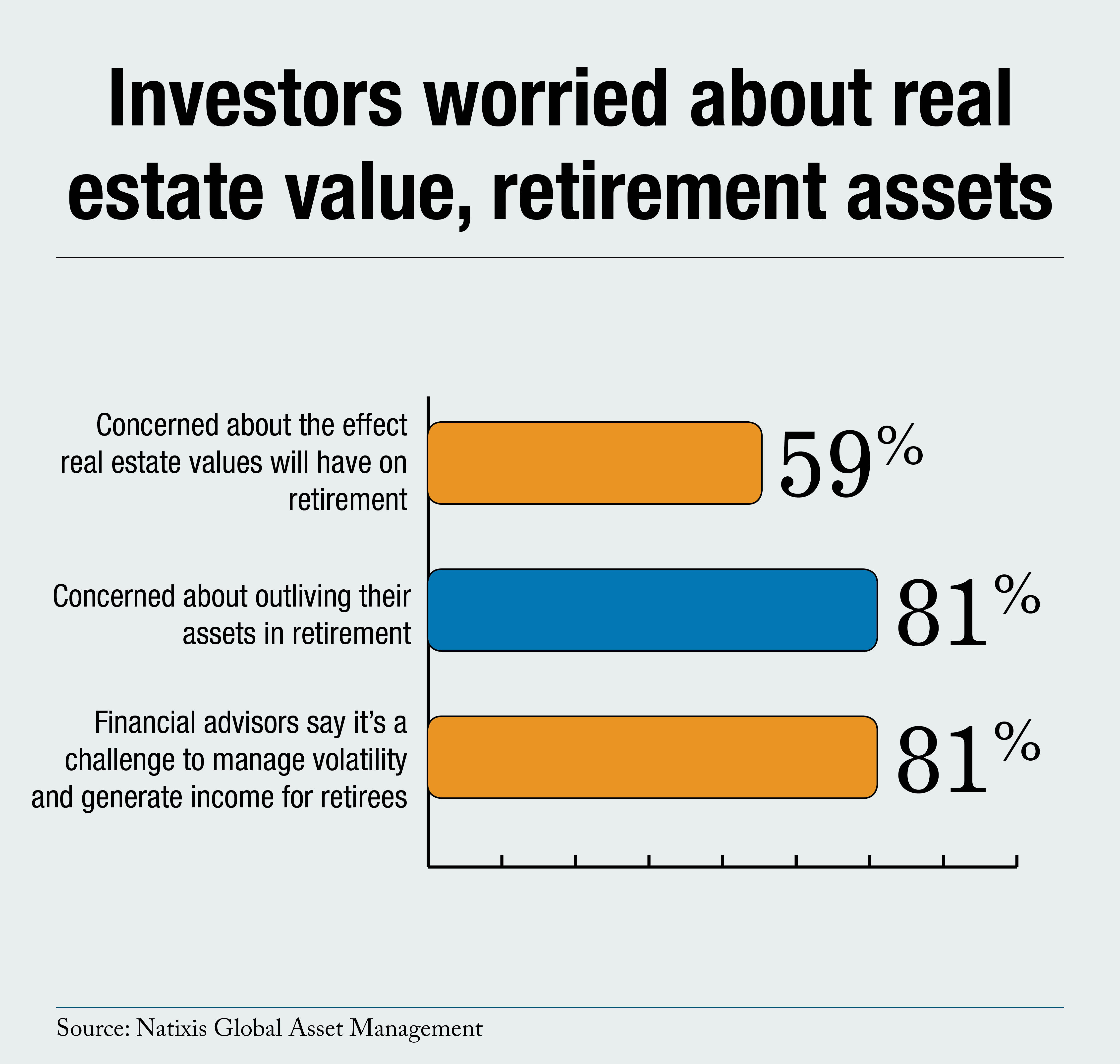 Investors Worried Real Estate Retirement