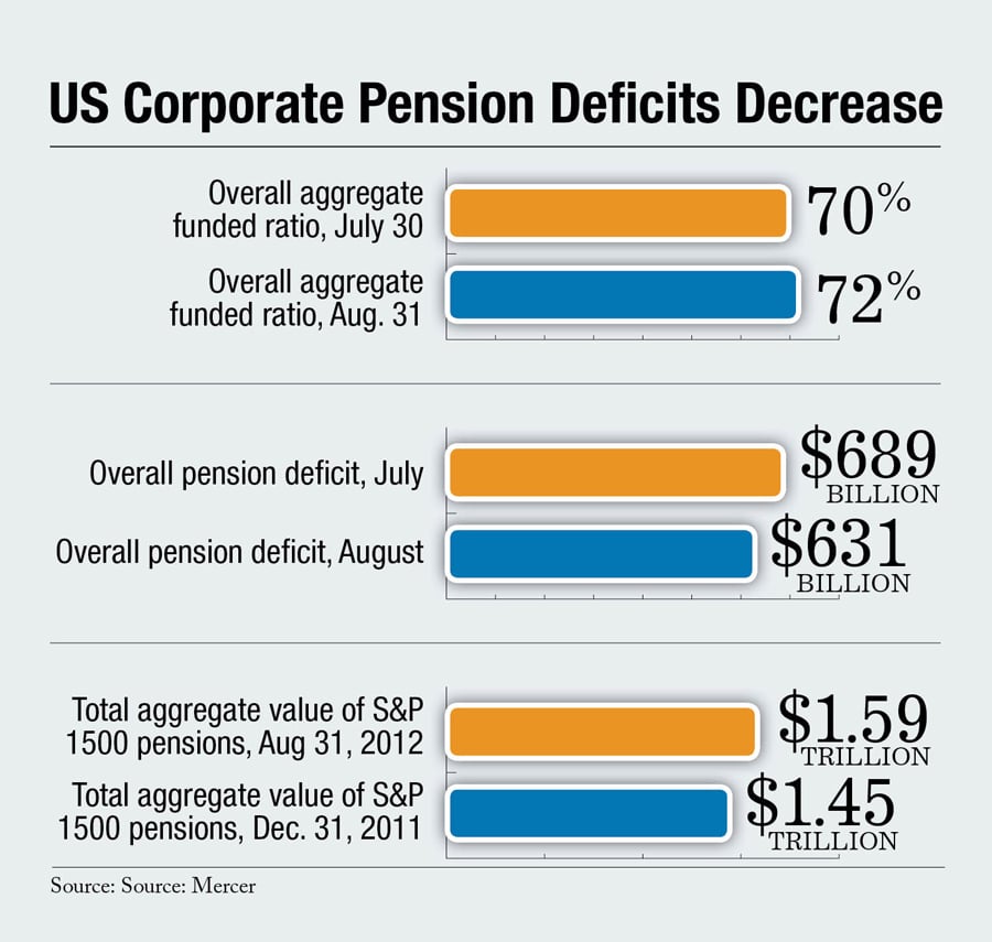 Corporate Pension Deficits Fall