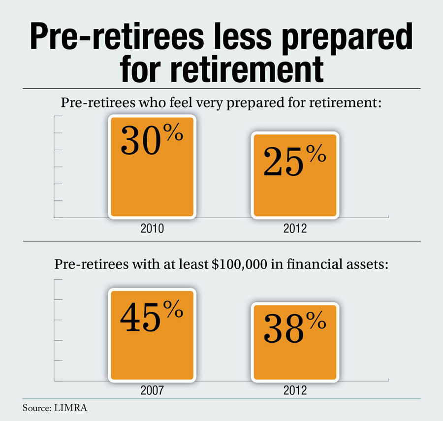 Pre-retirees less prepared for retirement