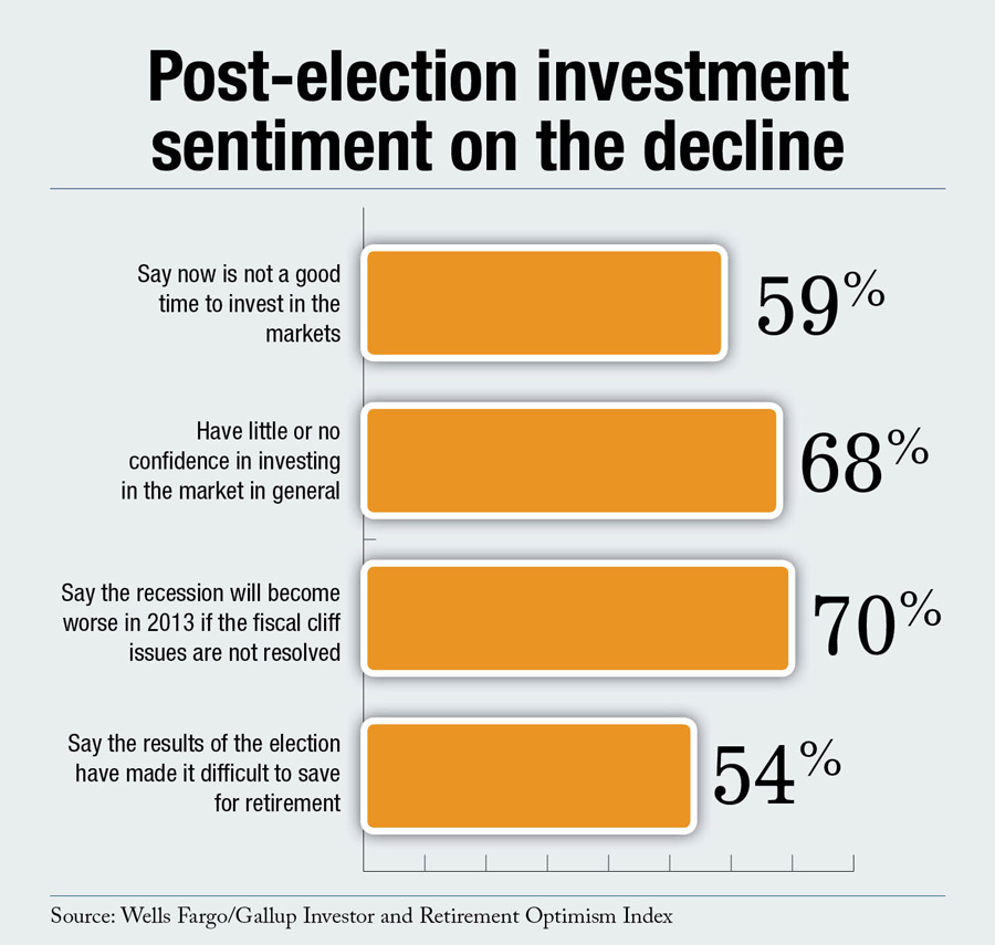 retirement prospects dim post-election