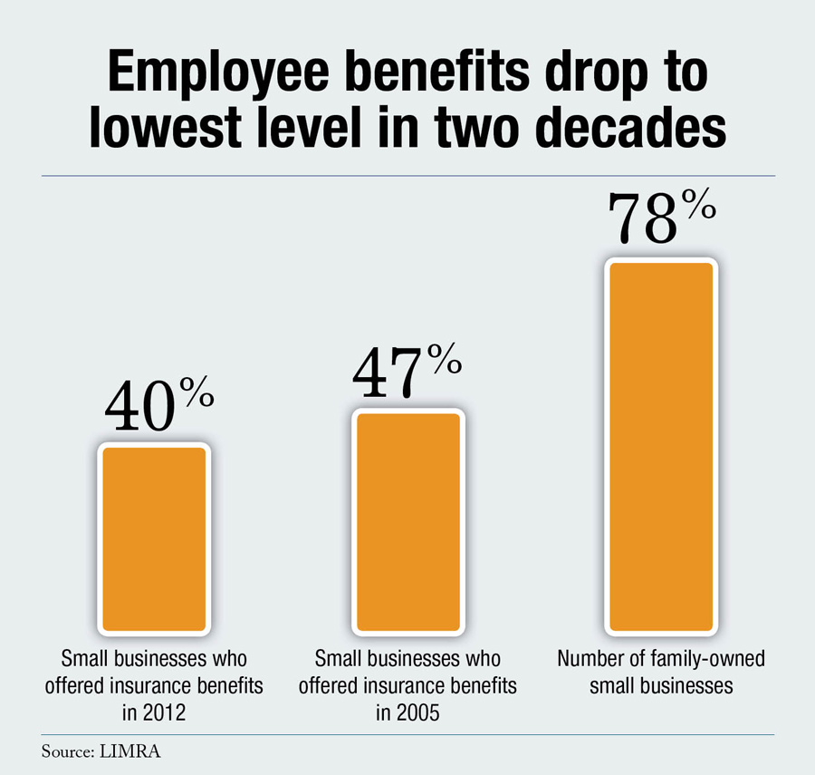 low level of employee benefits