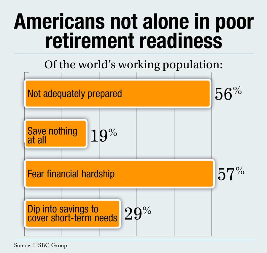 world worker retirement woes