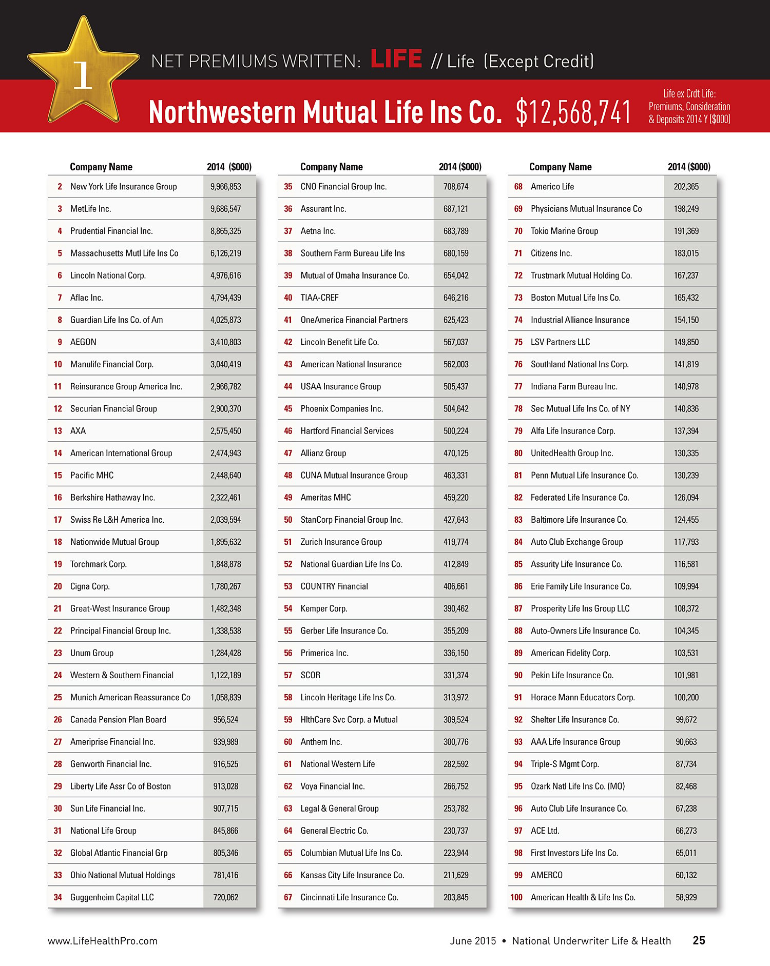 Chart of Top 100 Life and Health Insurers