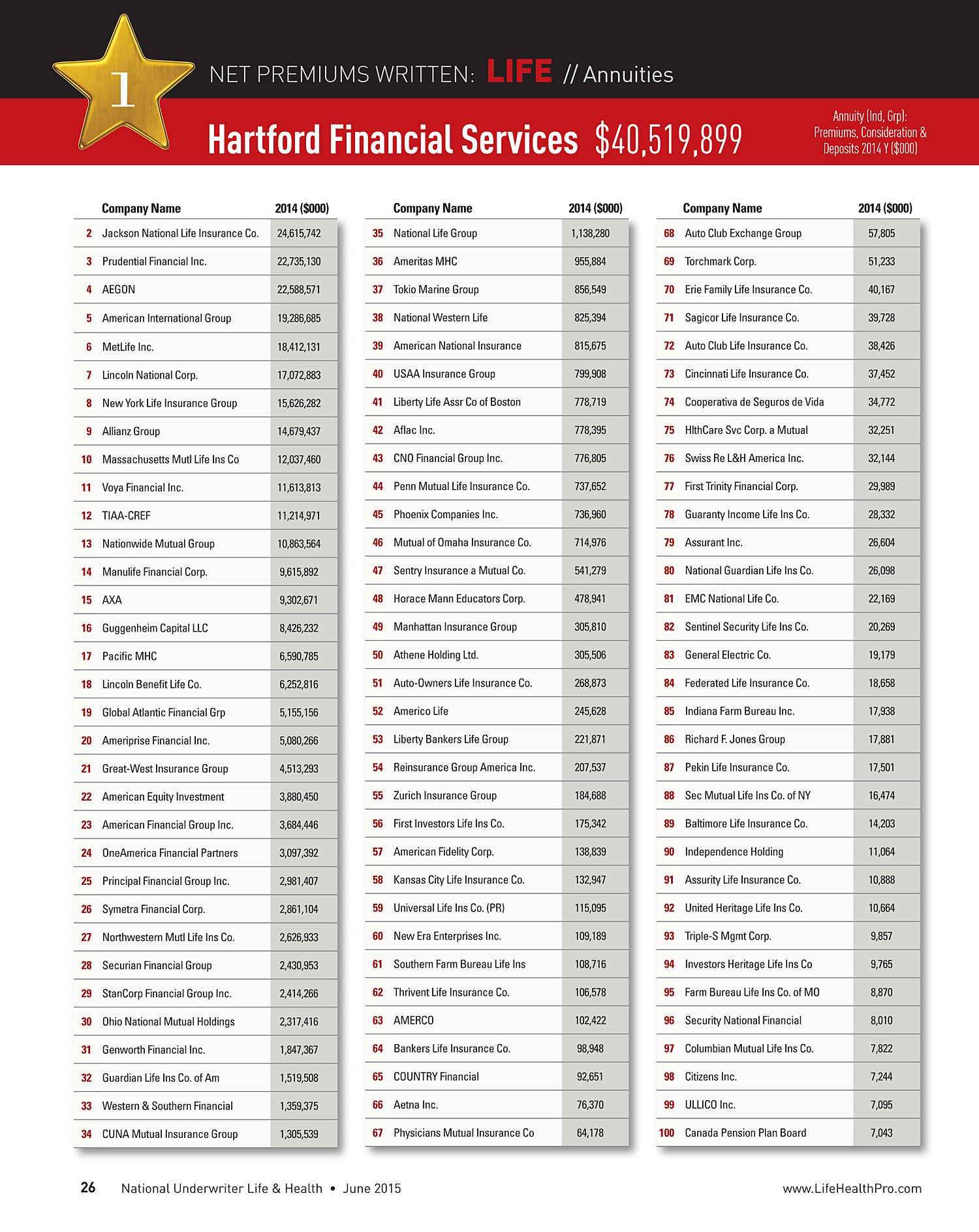 Chart of Top 100 Life and Health Insurers