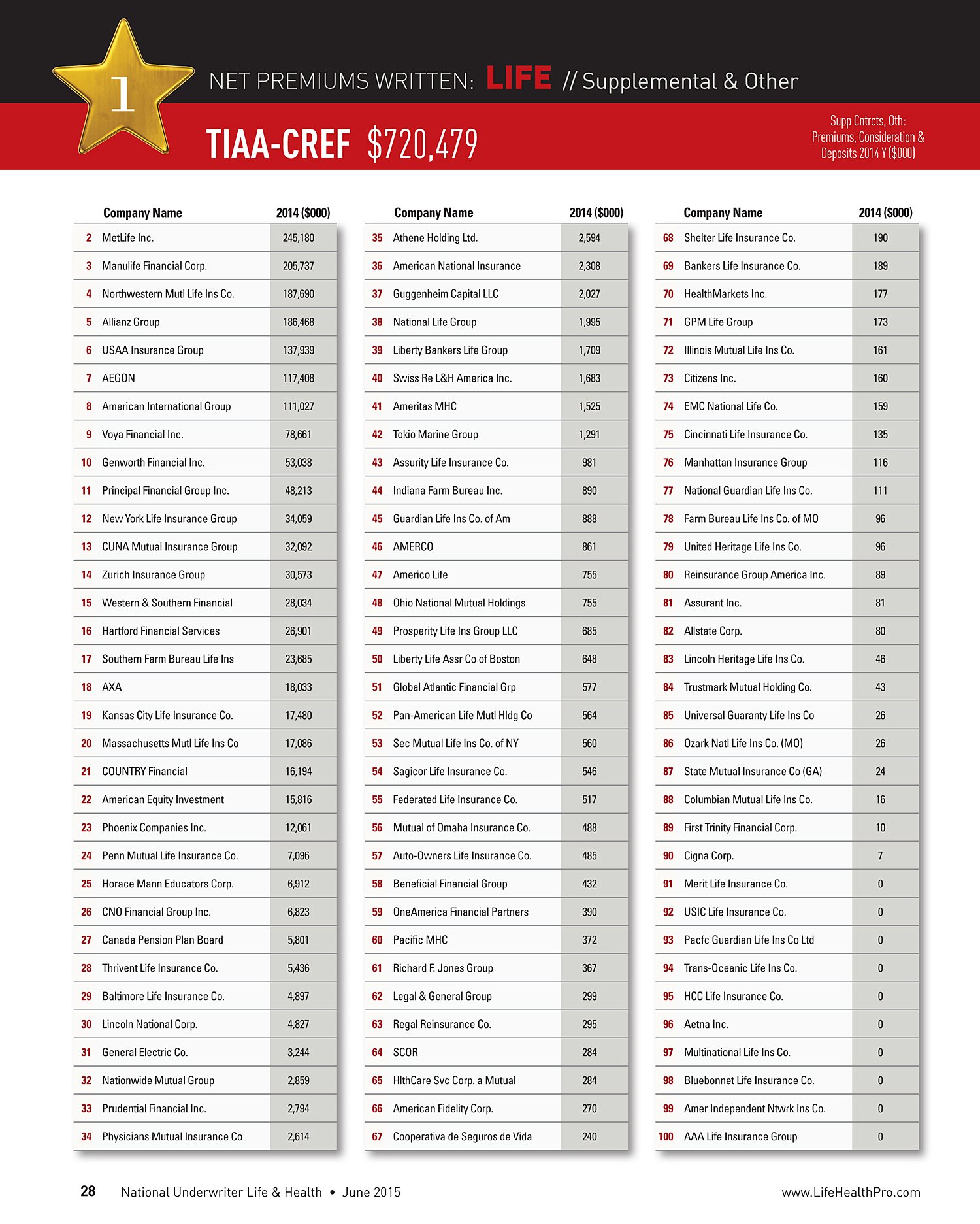 Chart of Top 100 Life and Health Insurers