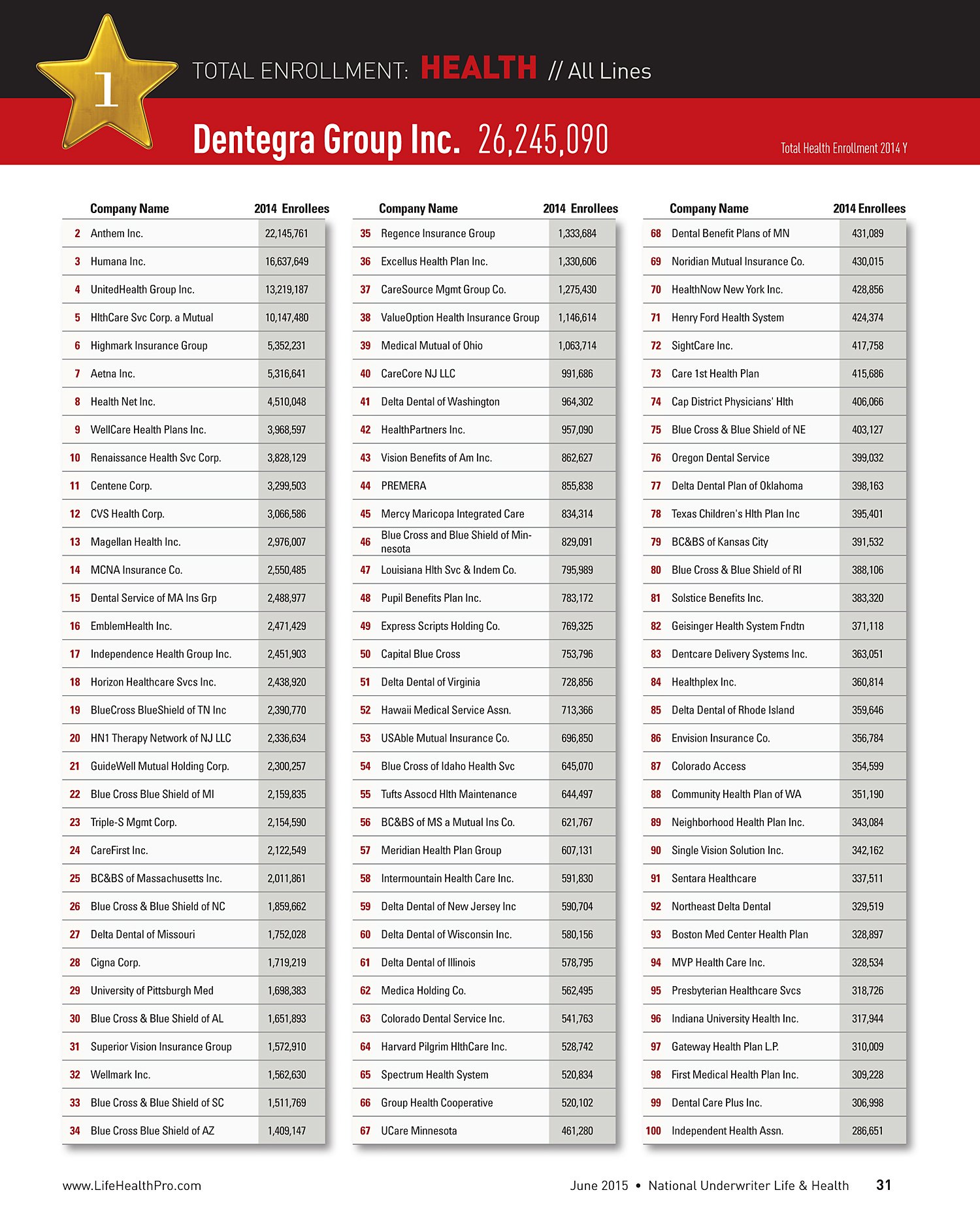 Chart of Top 100 Life and Health Insurers