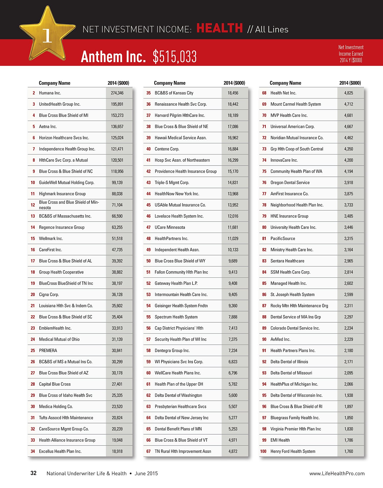 Chart of Top 100 Life and Health Insurers