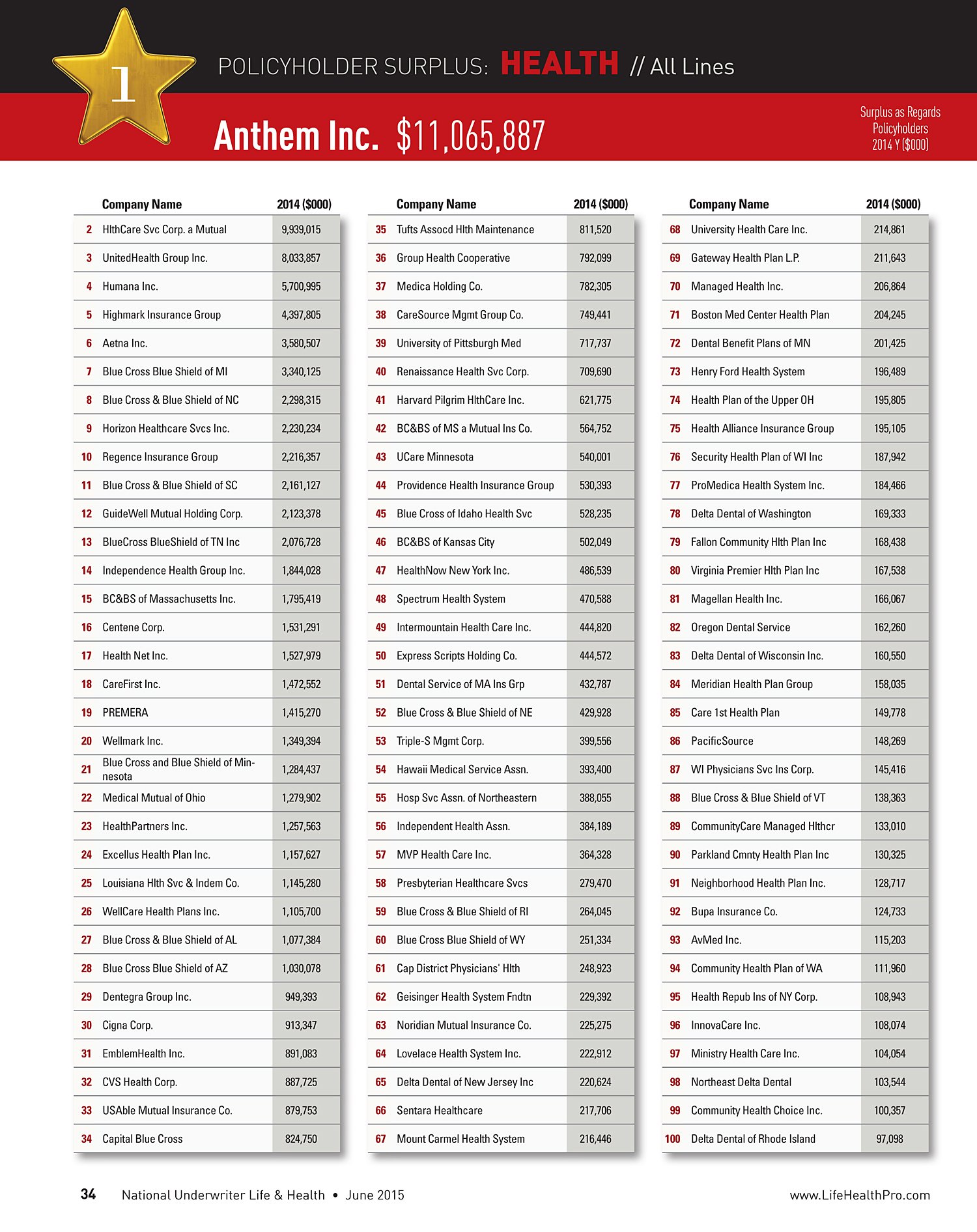 Chart of Top 100 Life and Health Insurers