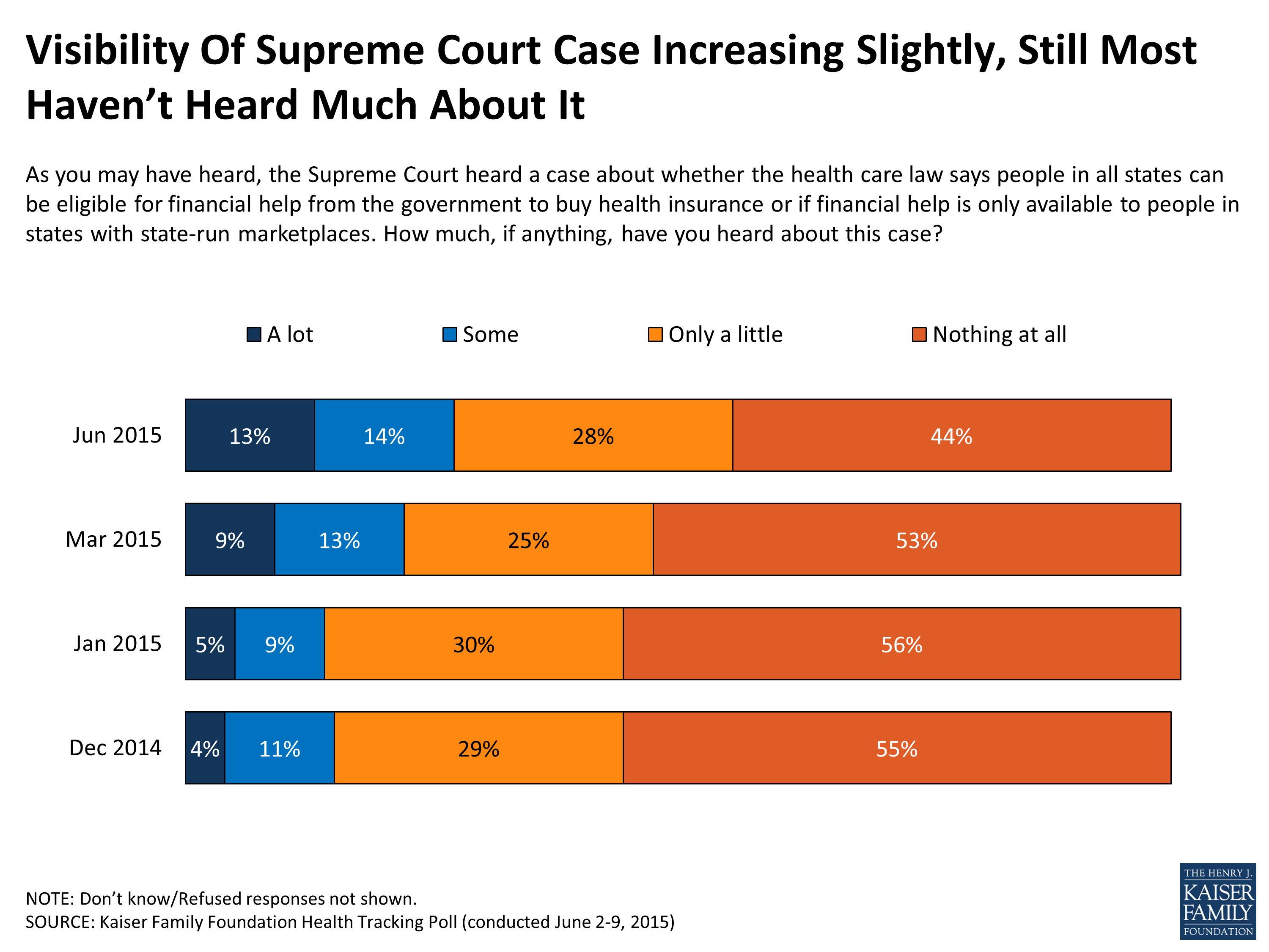 Chart showing awareness of public about King v. Burwell case