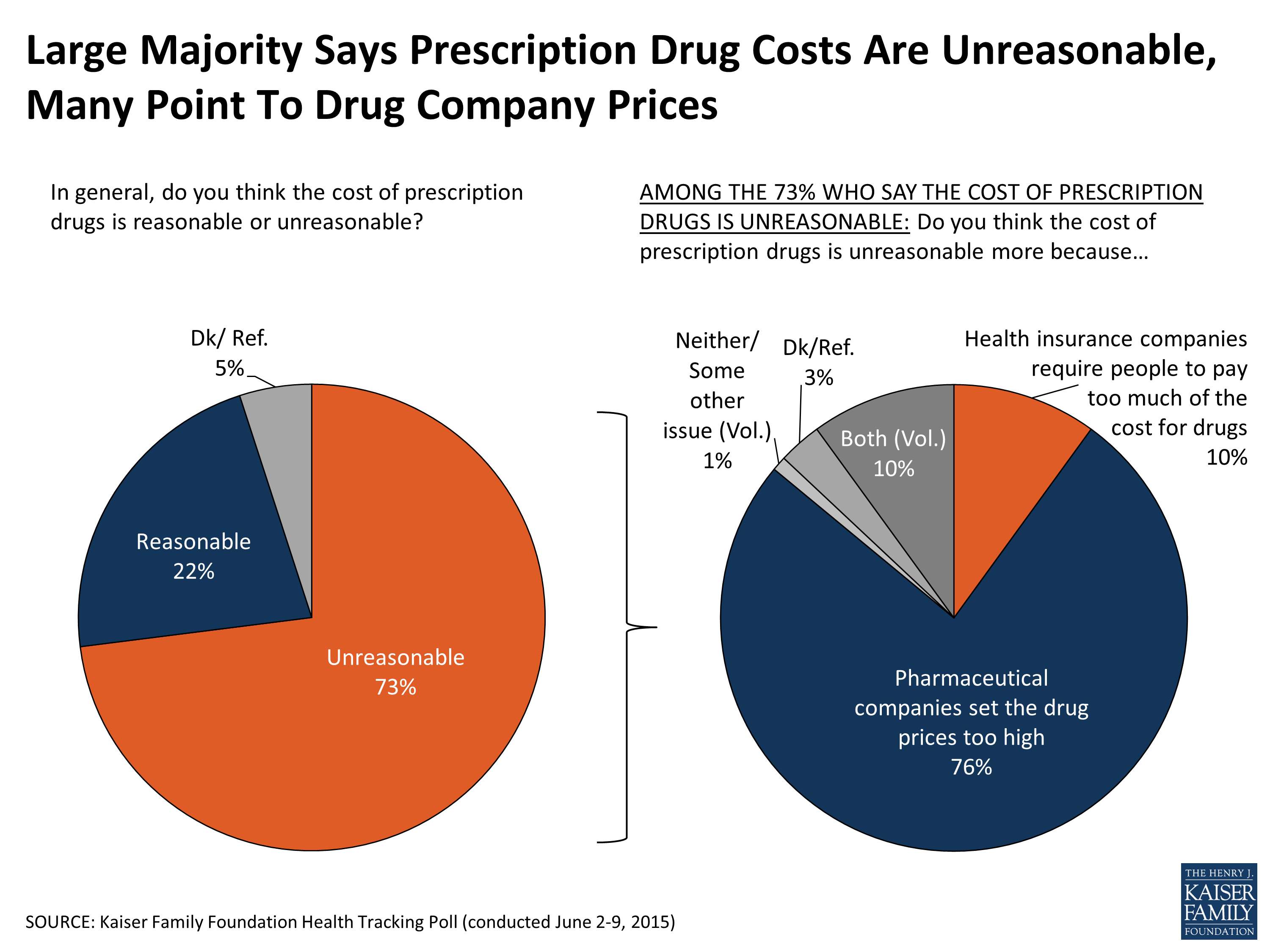 Kaiser Family Foundation study of prescription drug price awareness