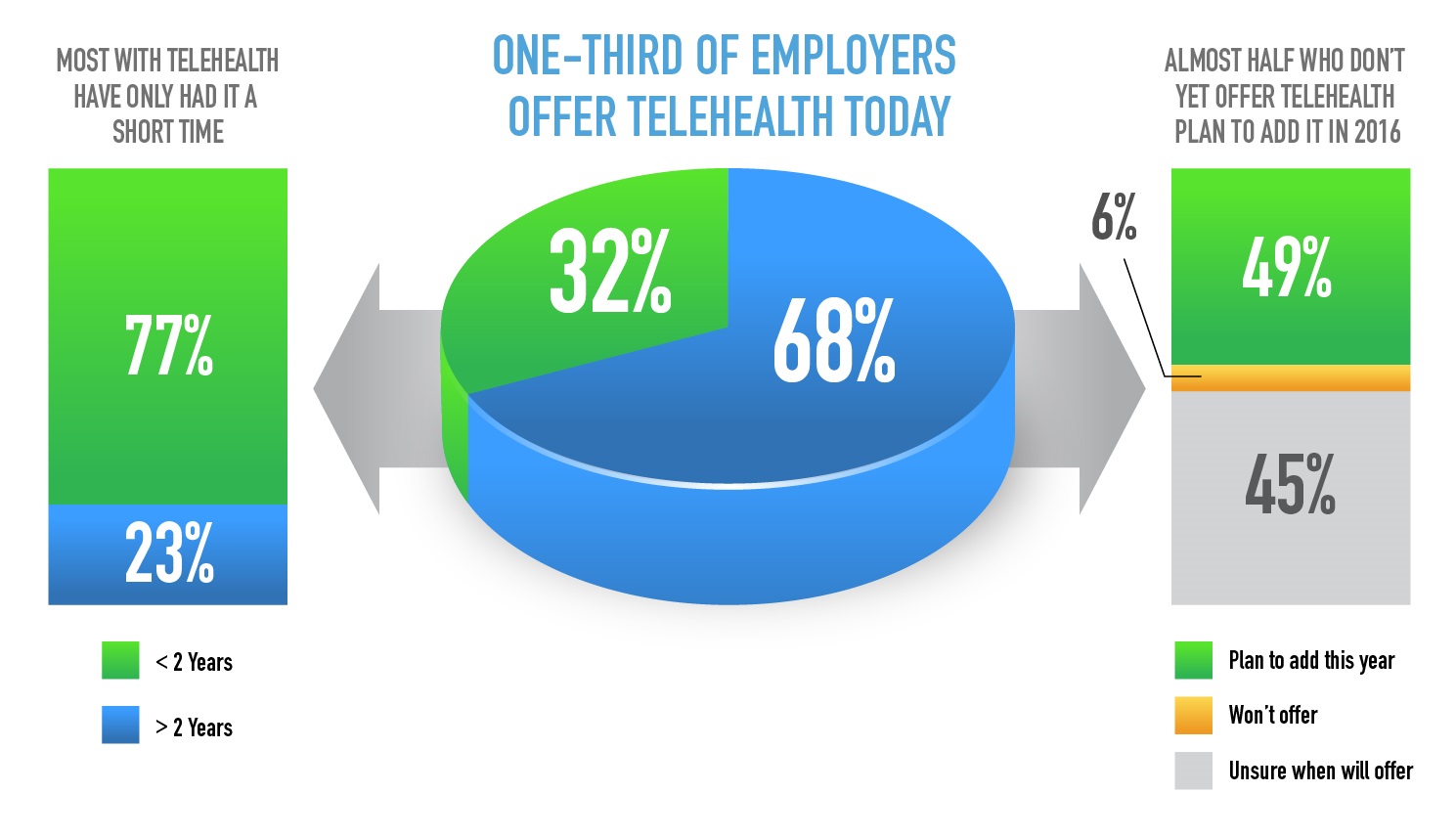 Employers offering telehealth. (Infographic: American Well)