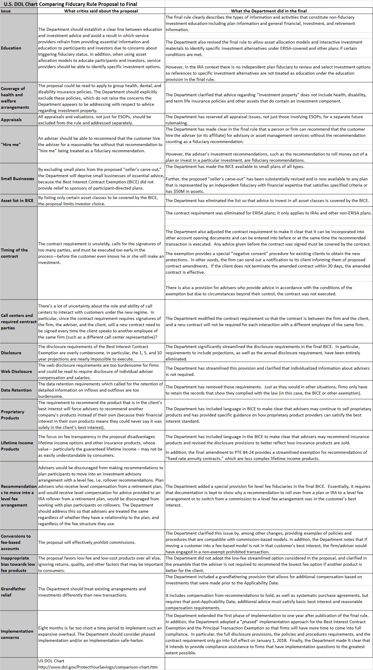 Chart comparing early DOL fiduciary rule to final (U.S. Dept. of Labor)