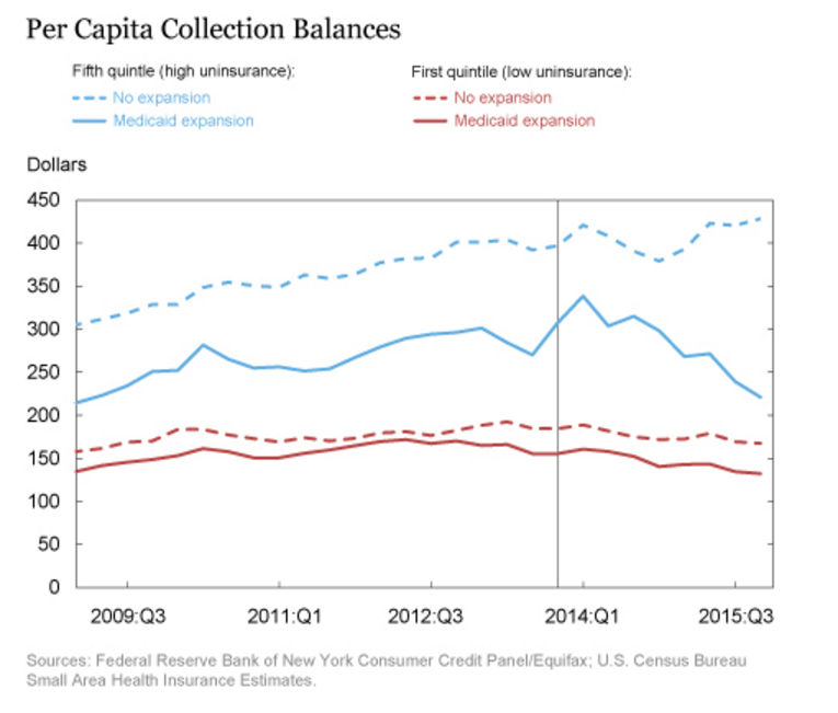 Per capital collection balances (image: Bloomberg)