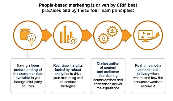 CRM best practices for people-based marketing: David Magrini