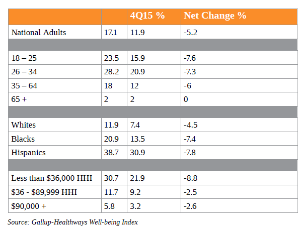 Key demographics for the 11.9 percent of U.S. who are uninsured