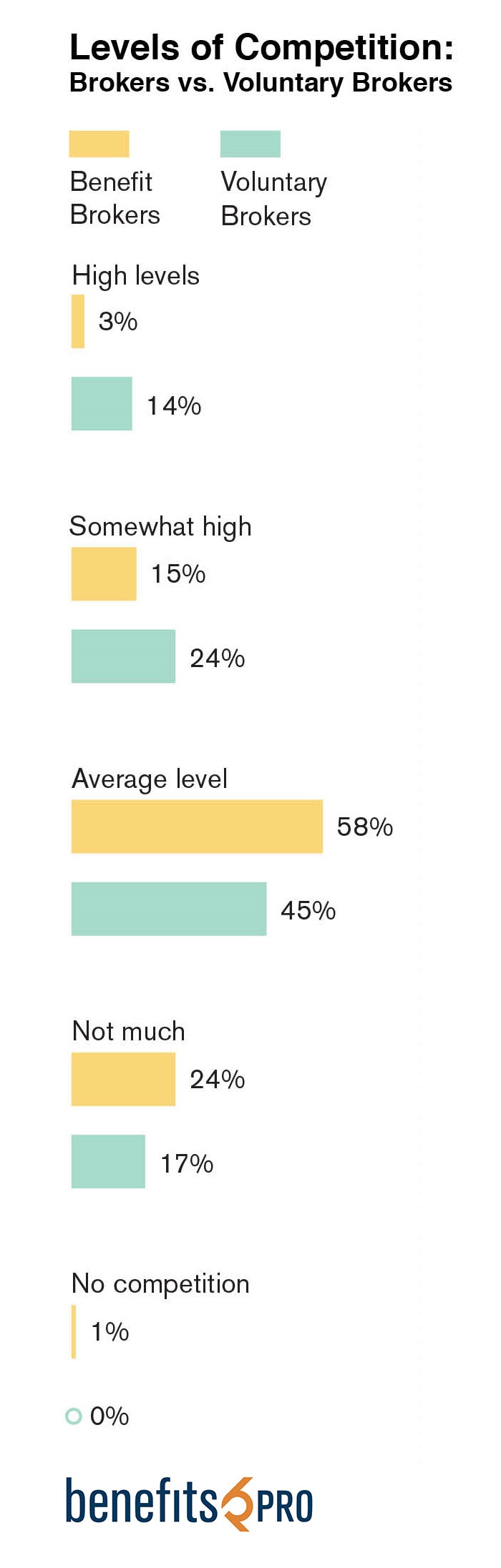 Levels of competition between brokers (Infographic: BenefitsPRO)