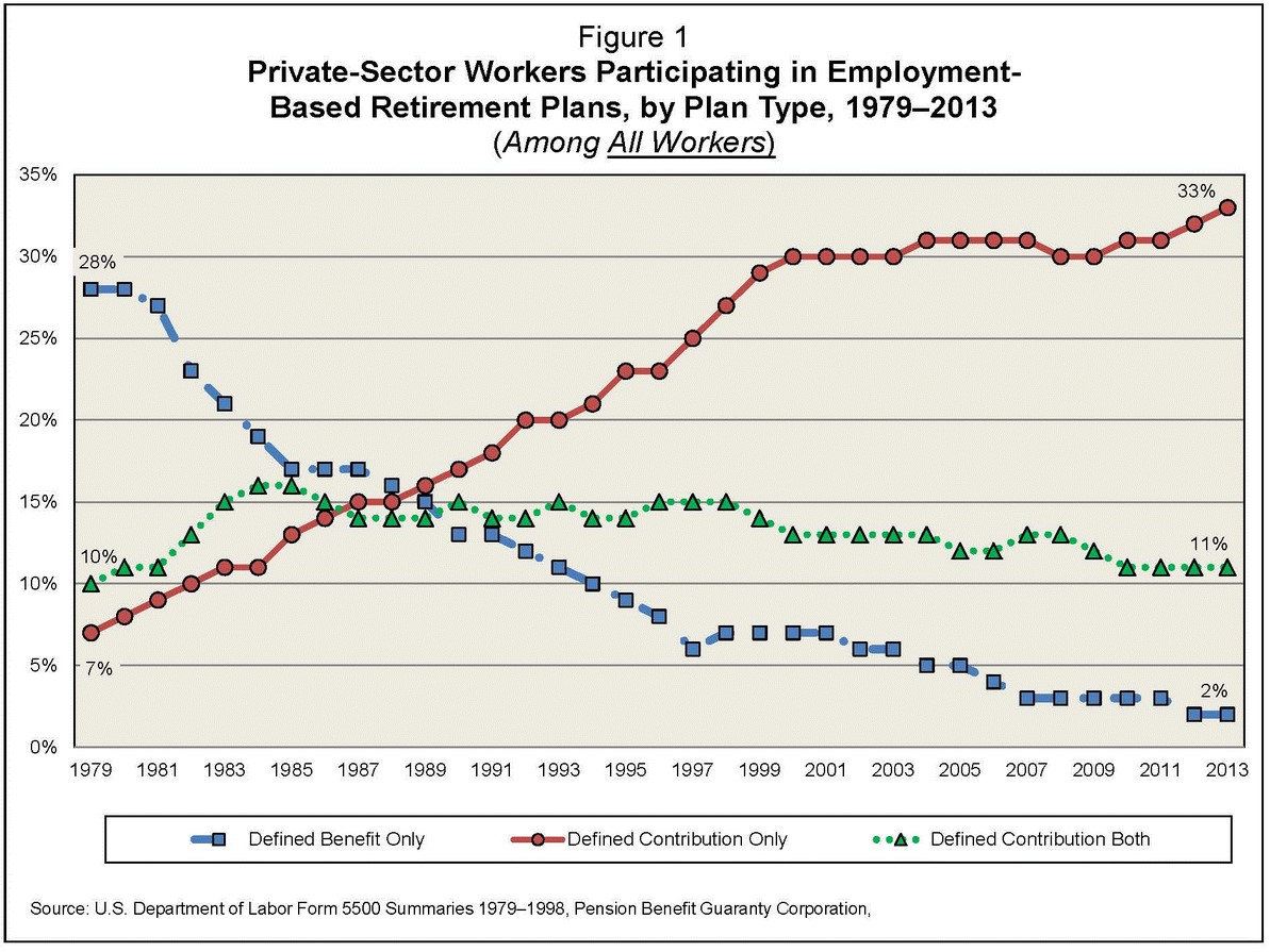 EBRI Participation Data Chart via Retirement Clearinghouse