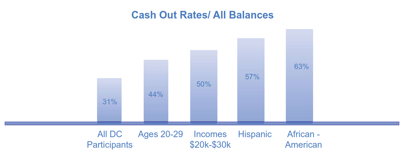 Retirement plan leakage (Chart: Retirement Clearinghouse)