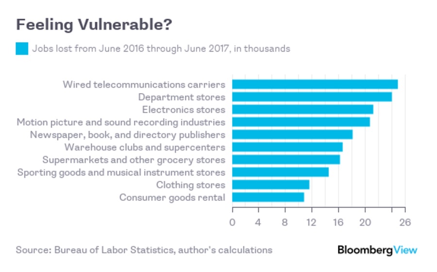 (Click image to enlarge) Jobs that are vulnerable to becoming obsolete or automated (Chart: Bloomberg)