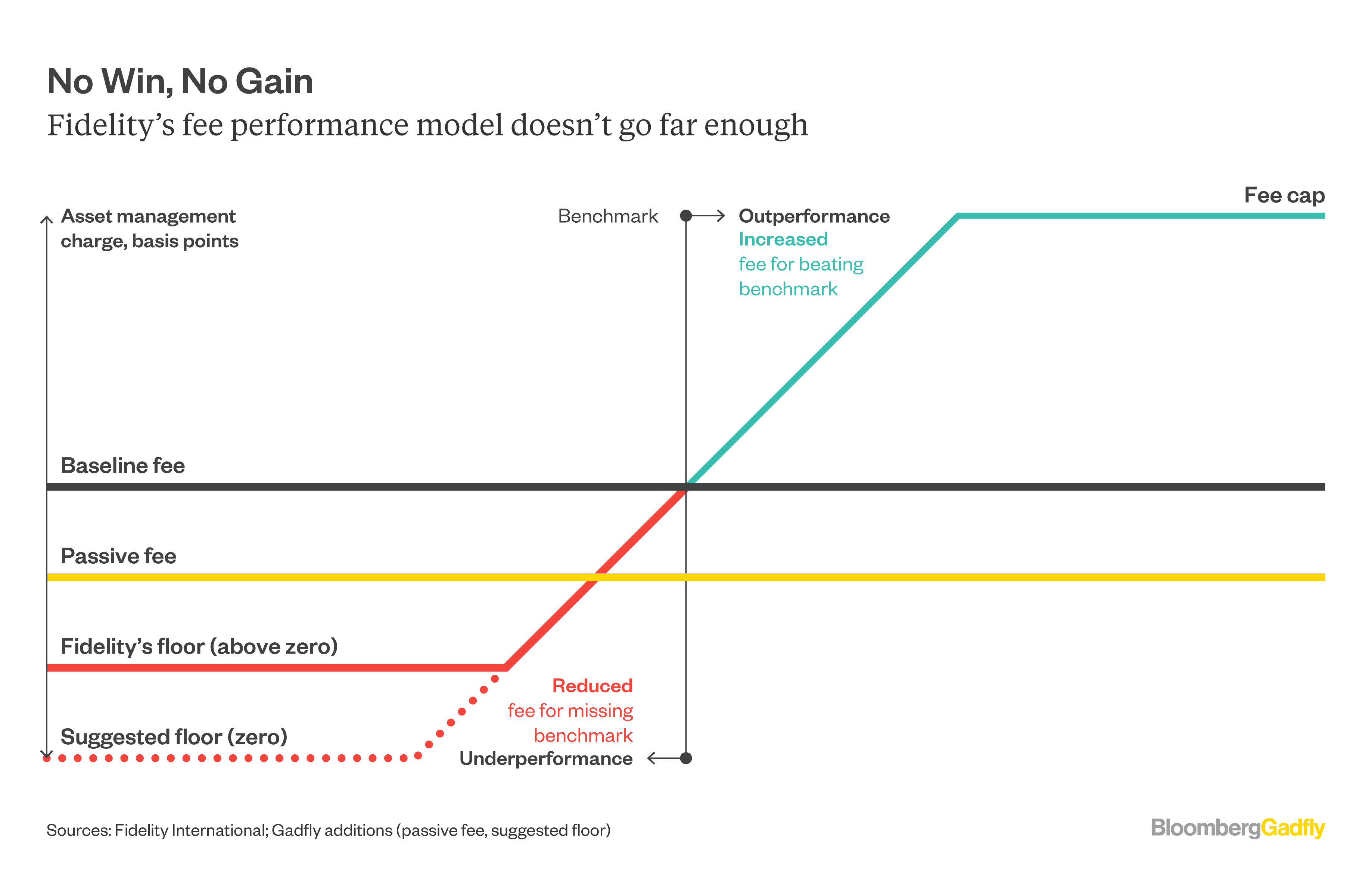 Bloomberg chart by Mark Gilbert