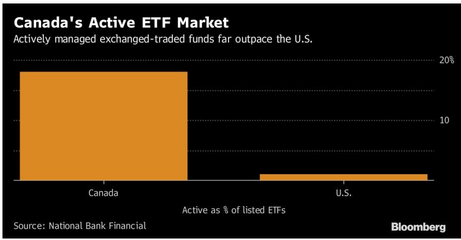 Canada ETFs (Chart: Bloomberg)