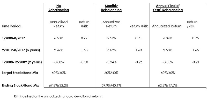 Rebalancing portfolios (Chart courtesy Pentegra Retirement Services)