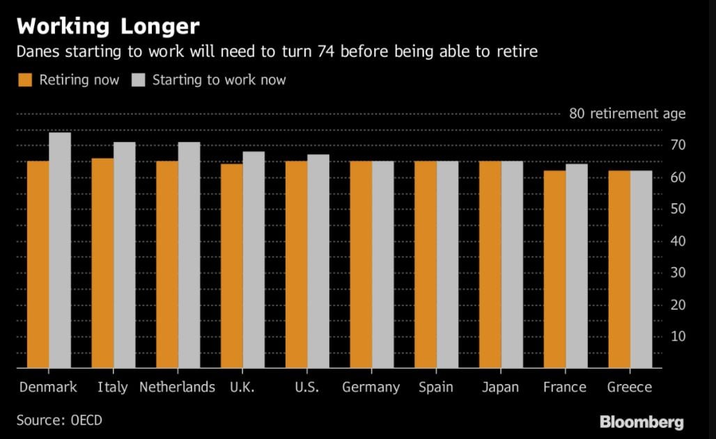 Retirement age worldwide (Chart: Bloomberg)