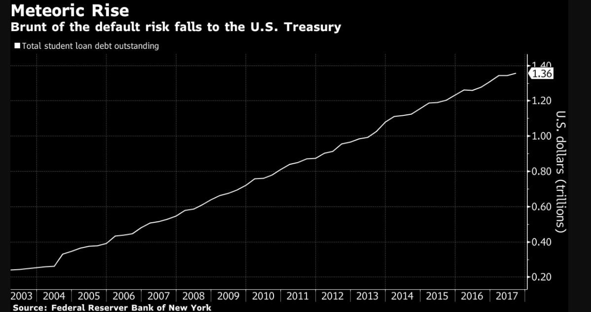 Chart on student loan debt: Bloomberg/Federal Reserve Bank of New York