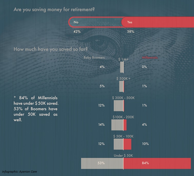 Millennials on the future, survey (Infographic: Aperion Care)