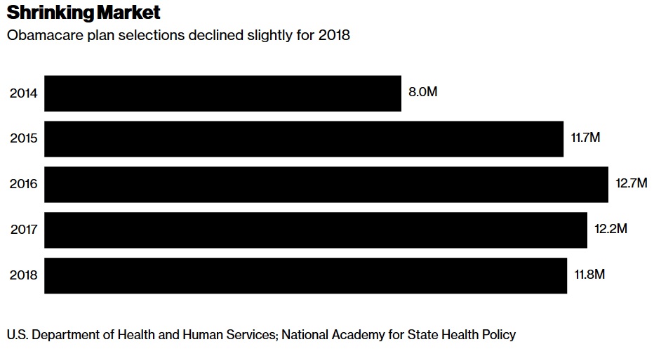 Obamacare shrinking market