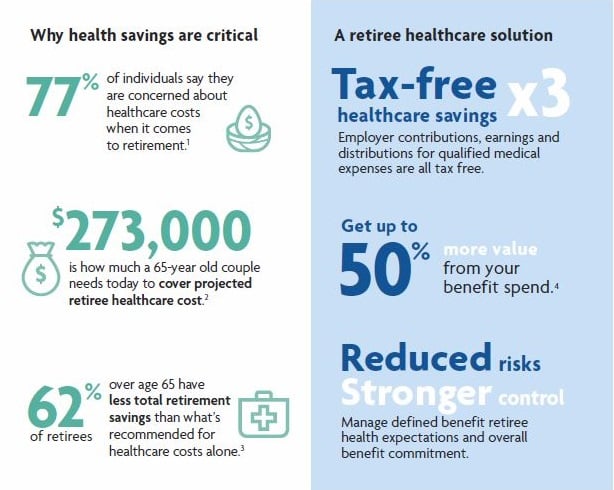 Infographic showing health care costs projected for typical retirees (Image: TIAA)