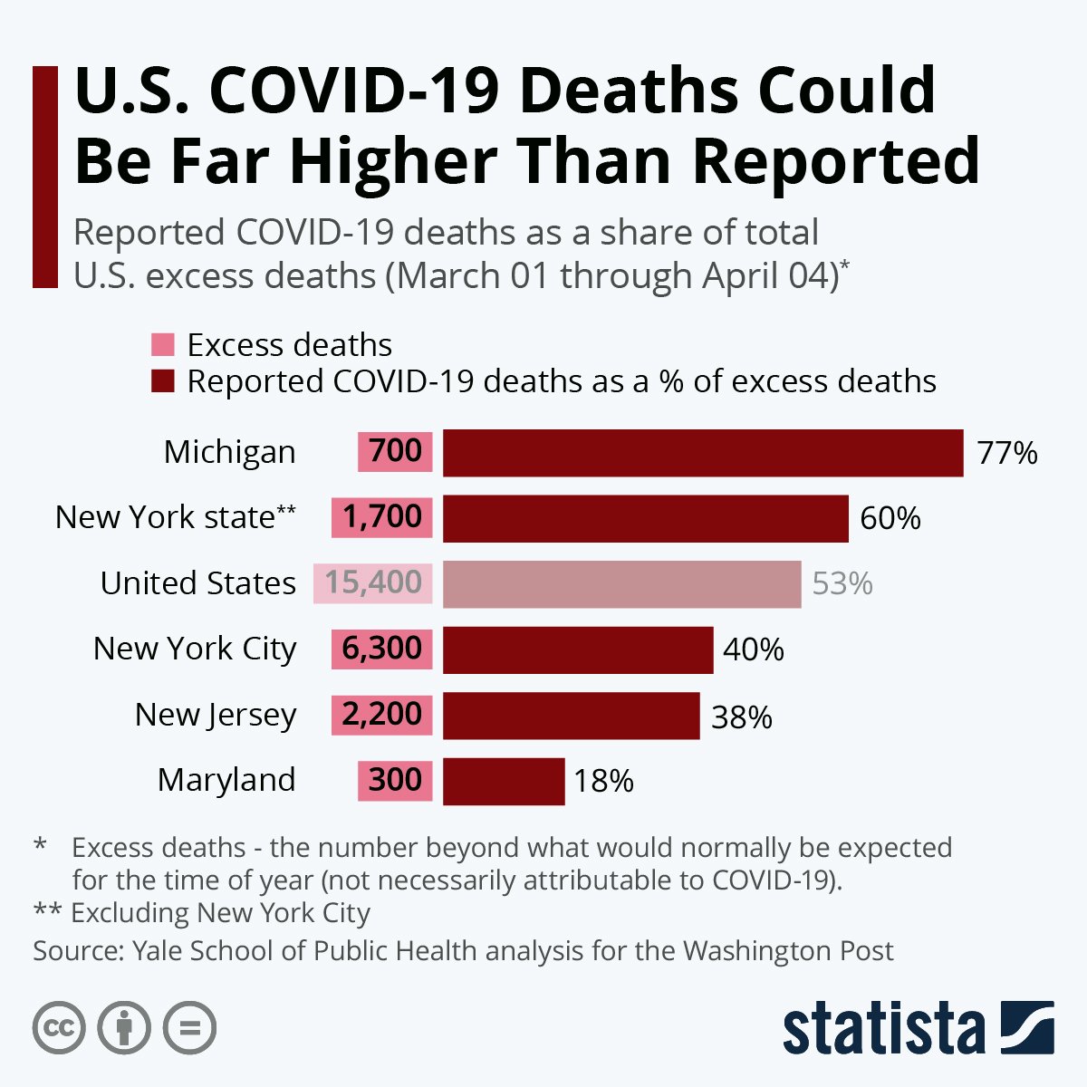 Infographic: U.S. COVID-19 Deaths Could Be Far Higher Than Reported | Statista