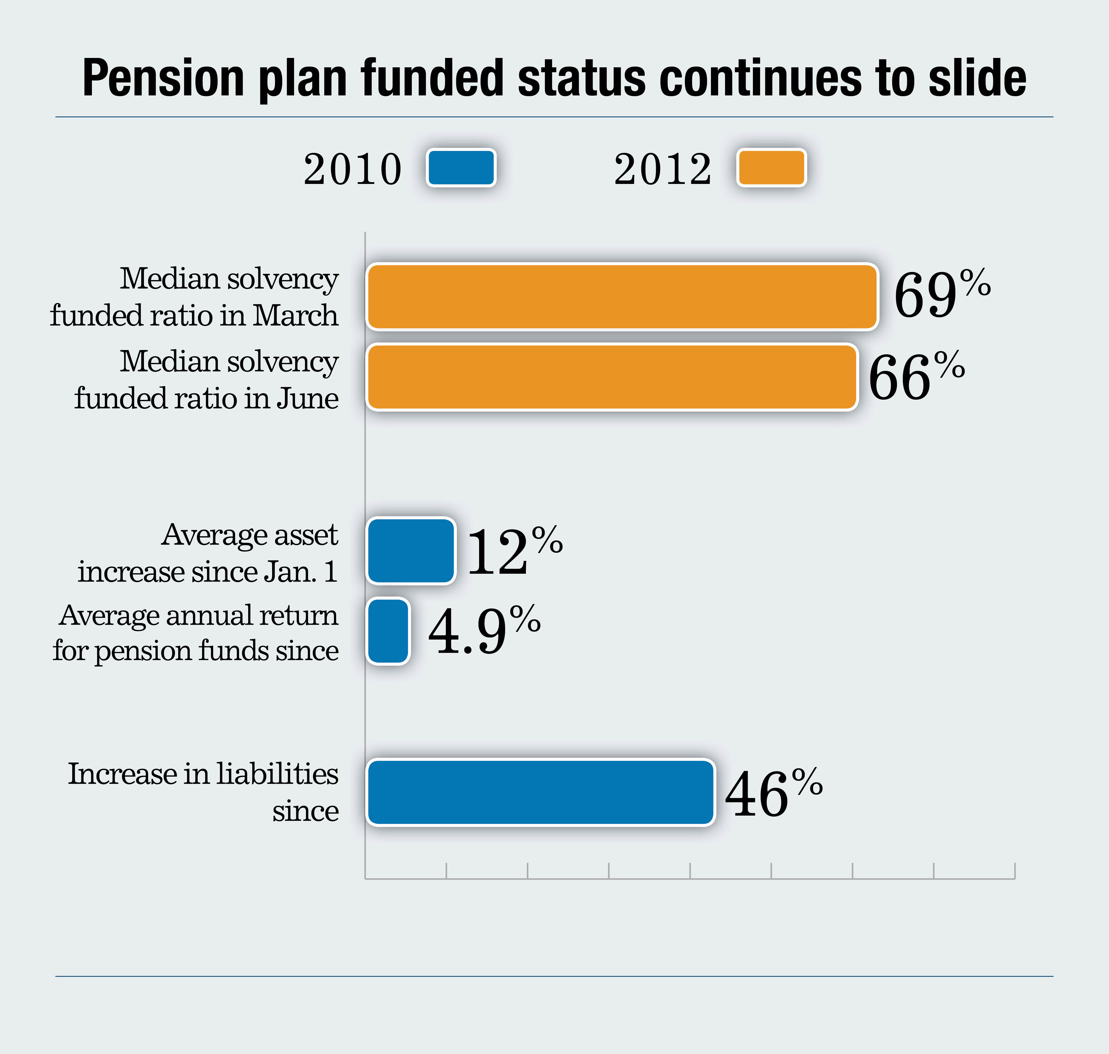 pension plan deficits grow