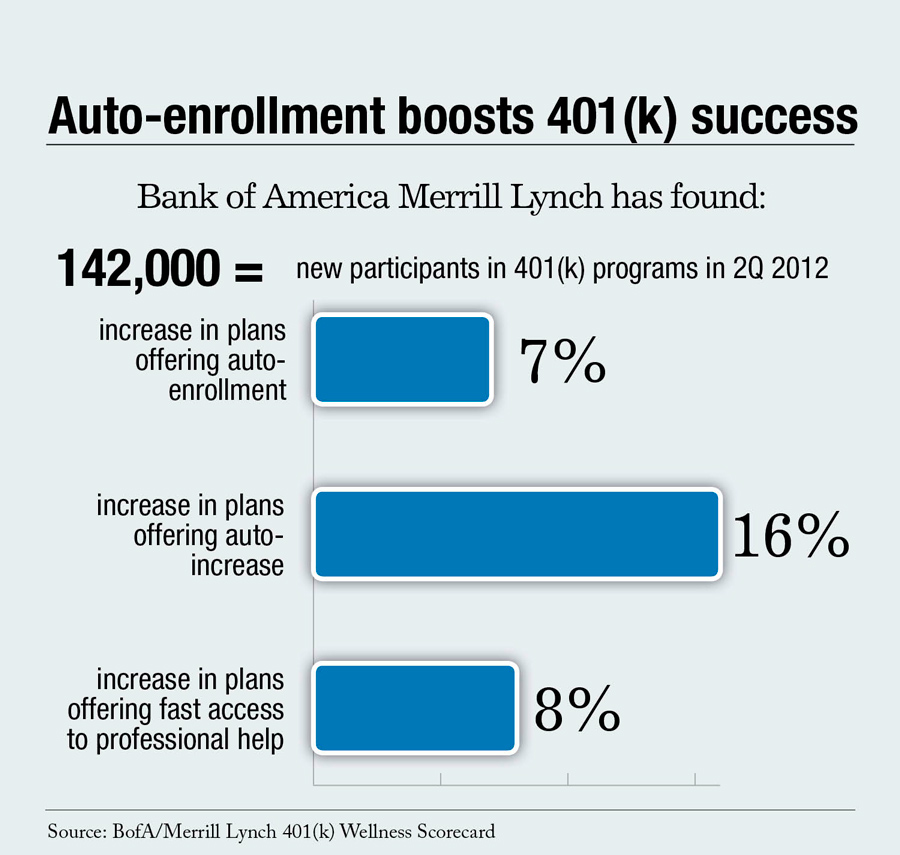 Auto-Enrollment Benefits 401(k)s