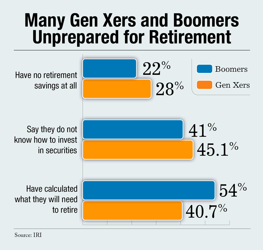 Americans Unprepared for Retirement