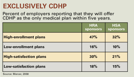Percent of employers reporting that they will offer CDHP as the only medical plan within five years