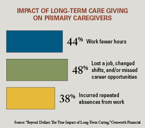Impact of long-term care