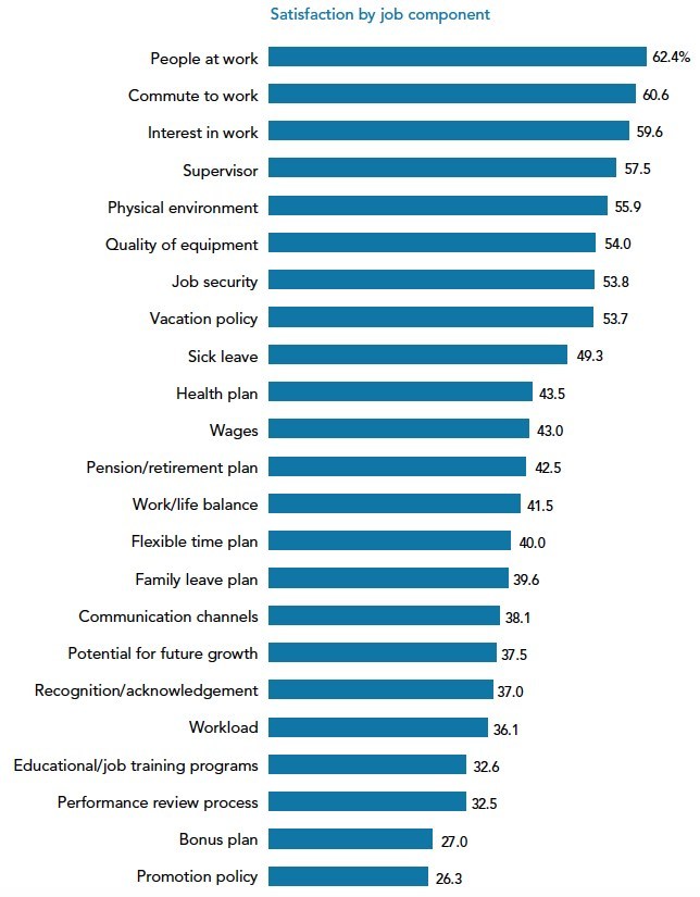 what-s-driving-employees-job-satisfaction-benefitspro