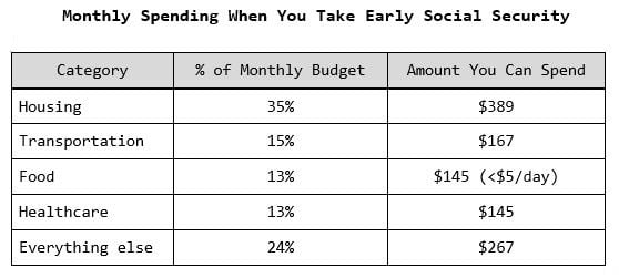 table showing monthly spending on Social Security