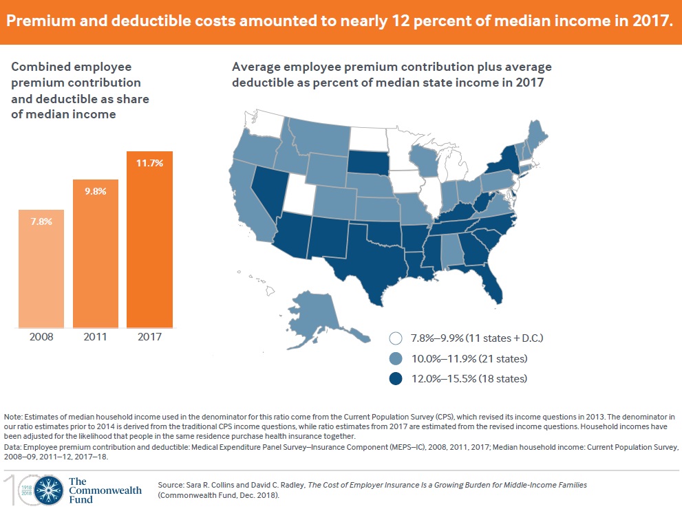 Health insurance costs took a big jump for employers and employees in