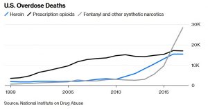 Chart of opioid overdose deaths