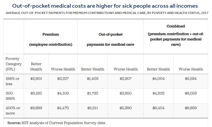 Chart of out of pocket medical spending