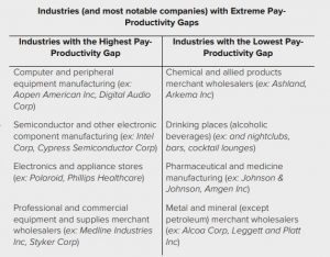 Industries with notable pay-productivity gaps