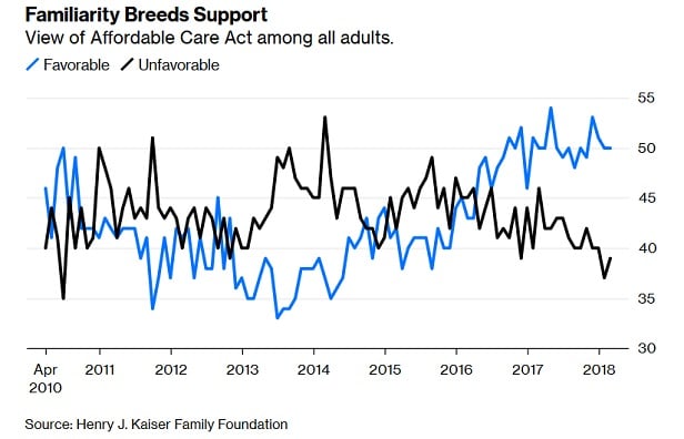 Chart of Americans' support for ACA.